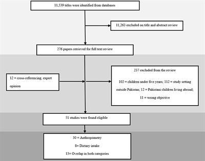 Frontiers | Nutritional Status And Dietary Intake Of School-Age ...